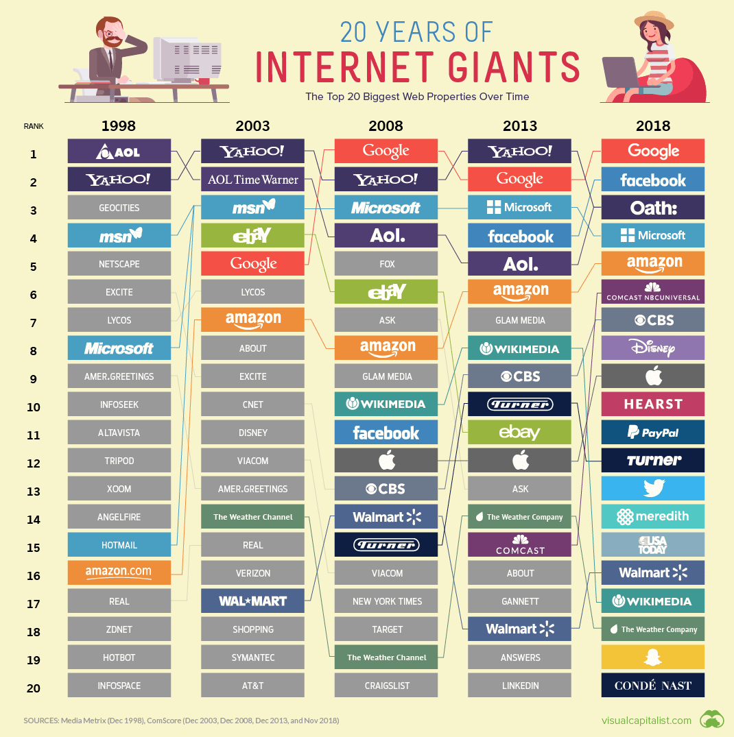 Los 20 gigantes de Internet que gobiernan la web
